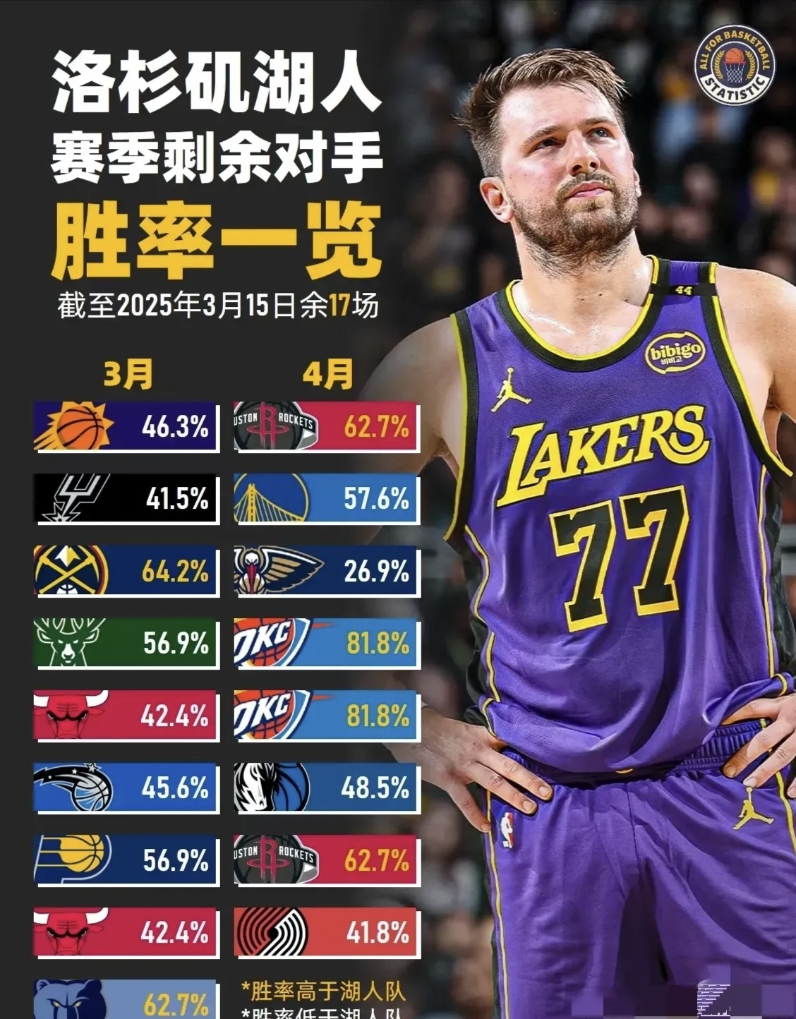  德布劳内赛事官方发布精彩发挥新规，湖人争议不断！